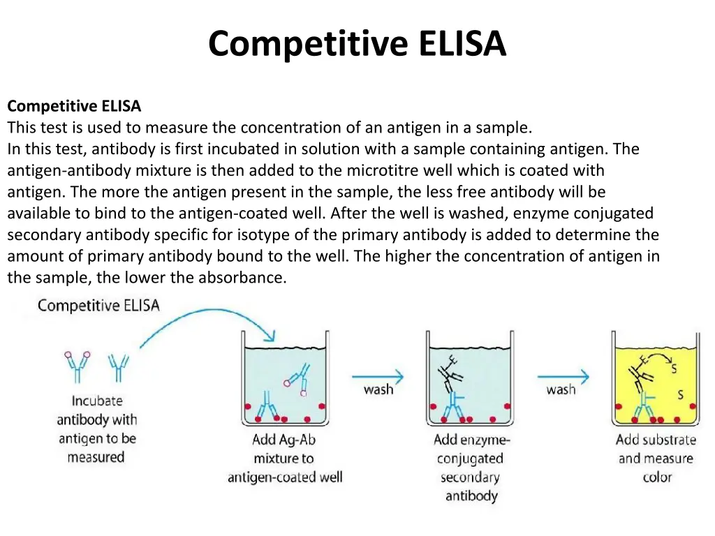 competitive elisa