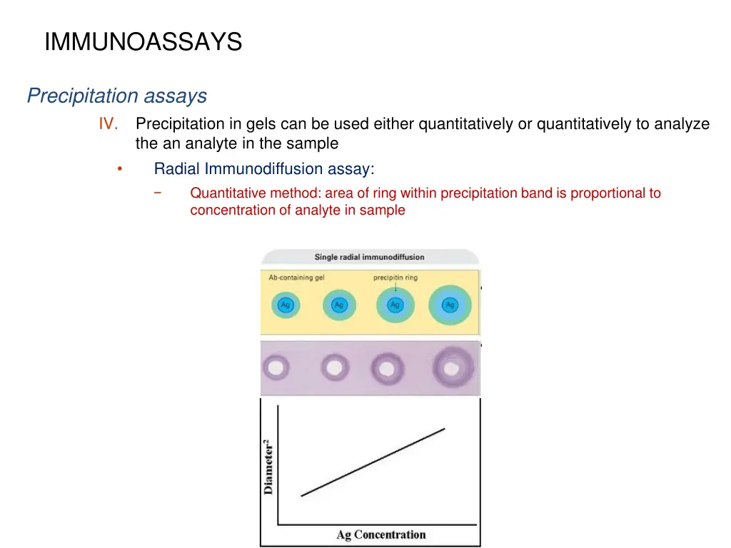 immunoassays 15