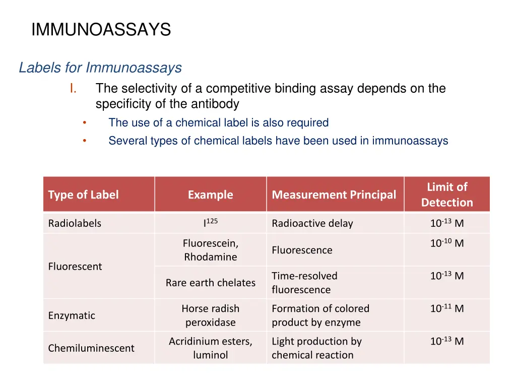 immunoassays 23