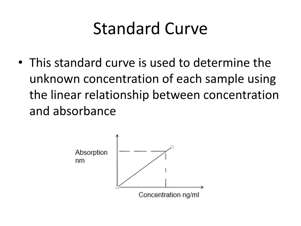 standard curve