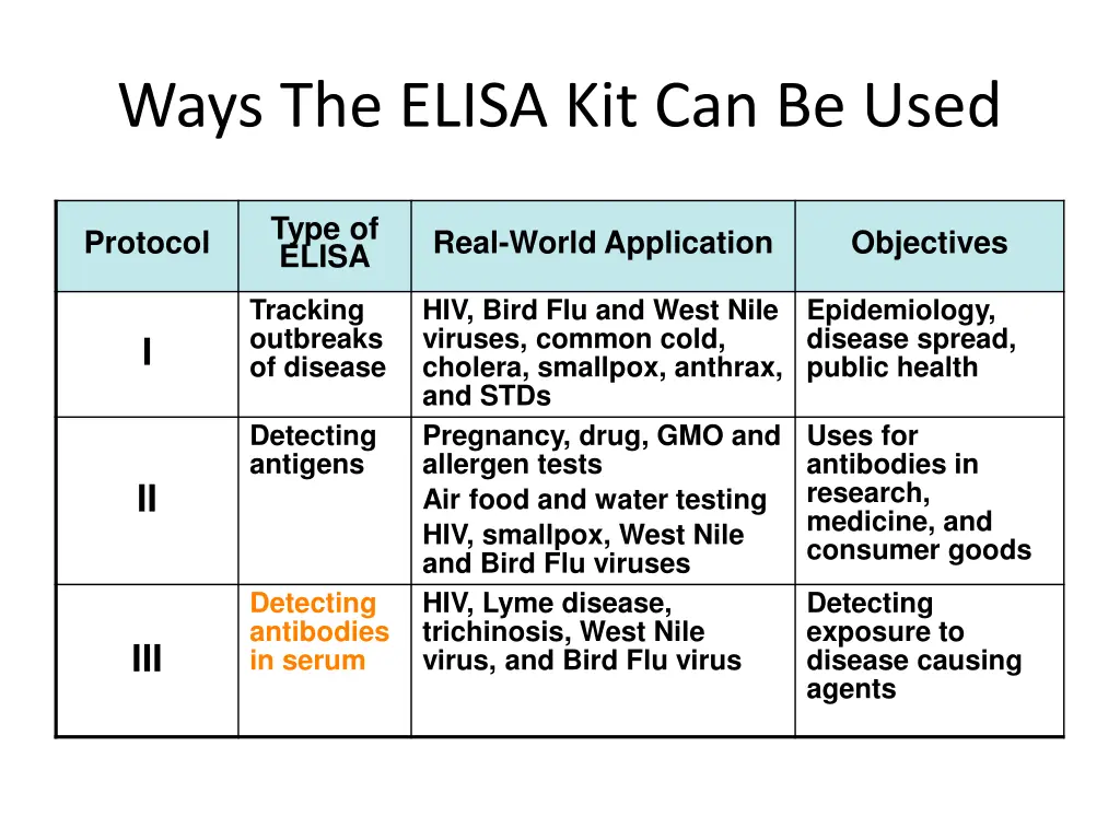 ways the elisa kit can be used