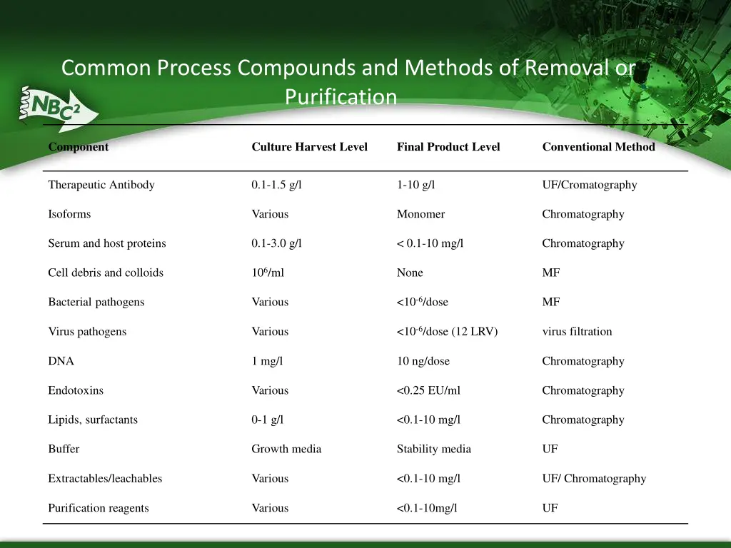 common process compounds and methods of removal