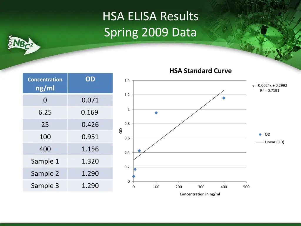 hsa elisa results spring 2009 data