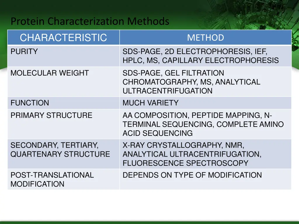 protein characterization methods