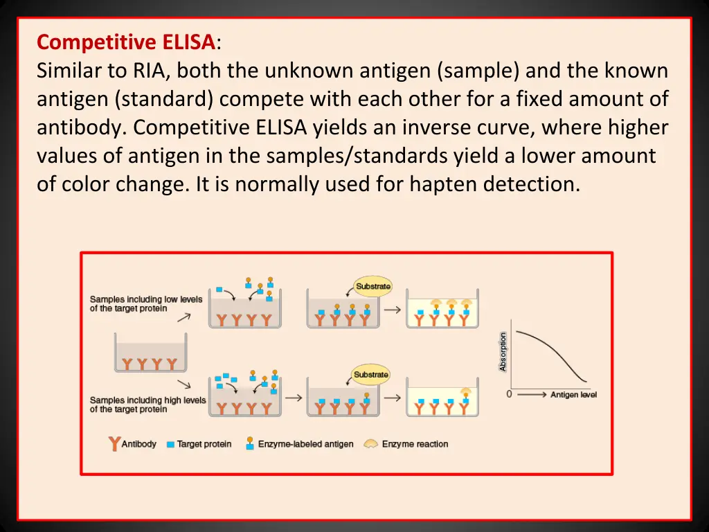 competitive elisa similar to ria both the unknown