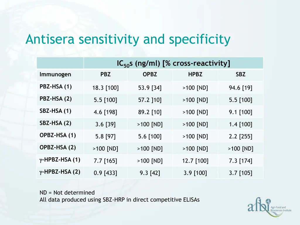 antisera sensitivity and specificity