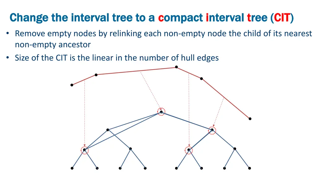 change the interval tree to a change the interval