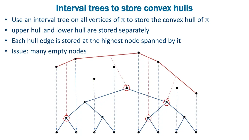 interval trees to store convex hulls interval