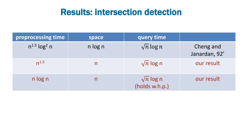 results intersection detection results