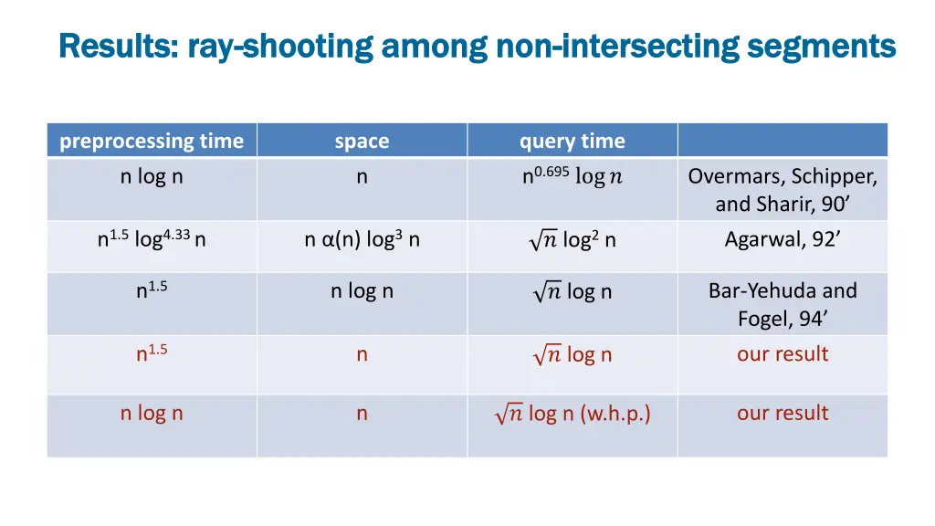 results ray results ray shooting among 1