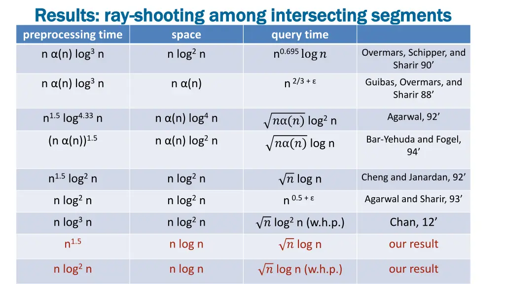 results ray results ray shooting among