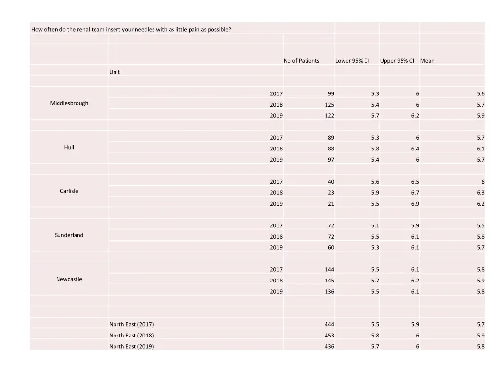 how often do the renal team insert your needles