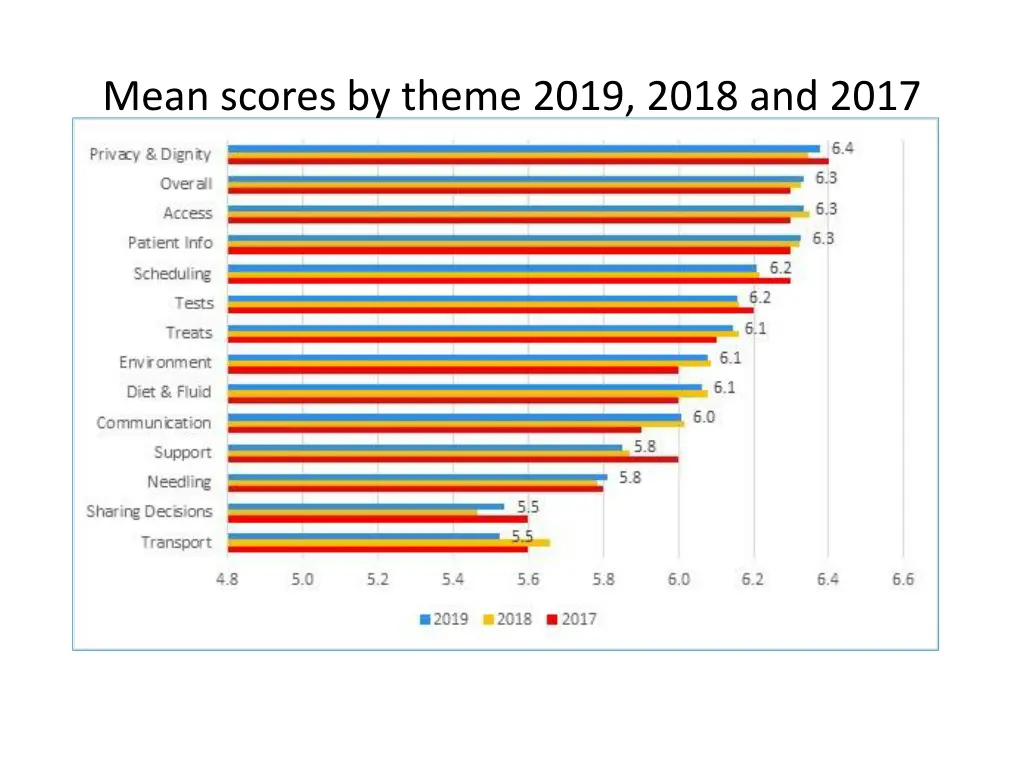 mean scores by theme 2019 2018 and 2017