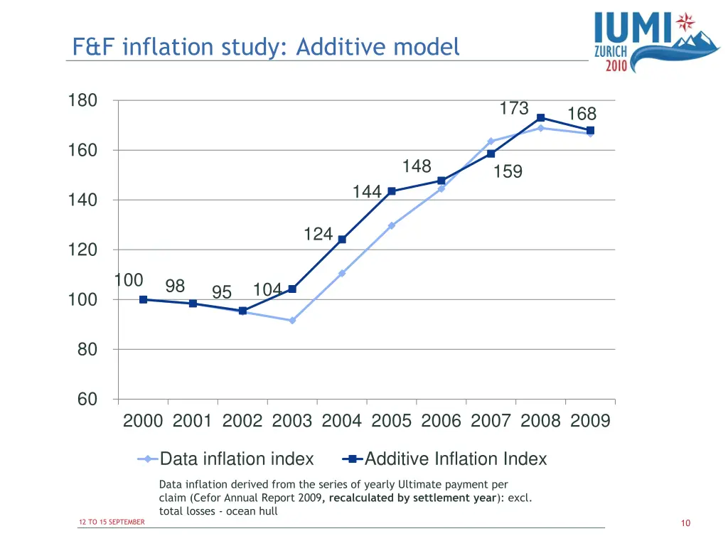 f f inflation study additive model 1