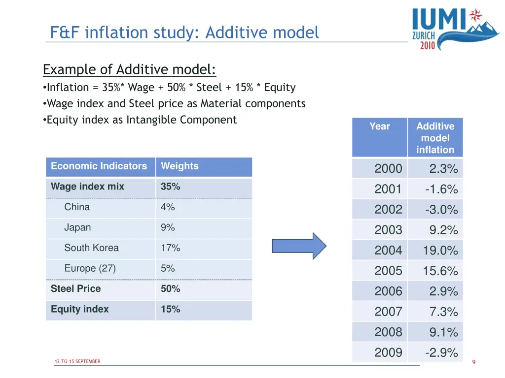 f f inflation study additive model