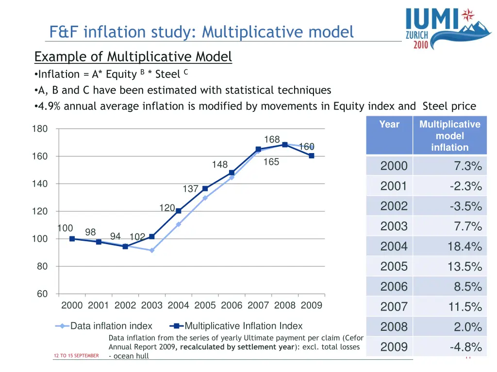 f f inflation study multiplicative model