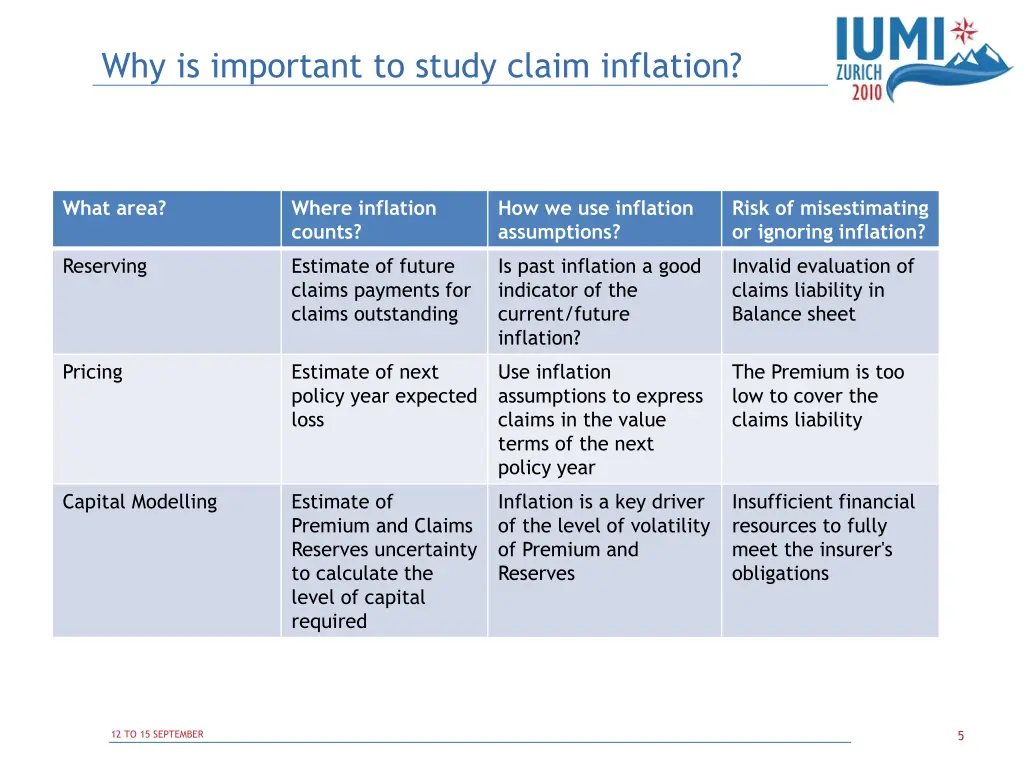 why is important to study claim inflation