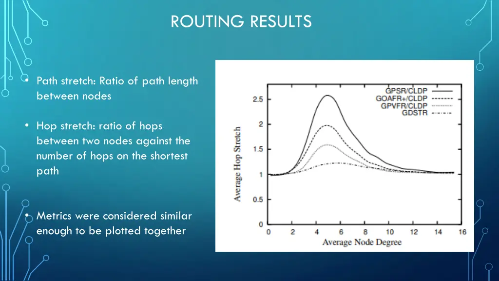 routing results