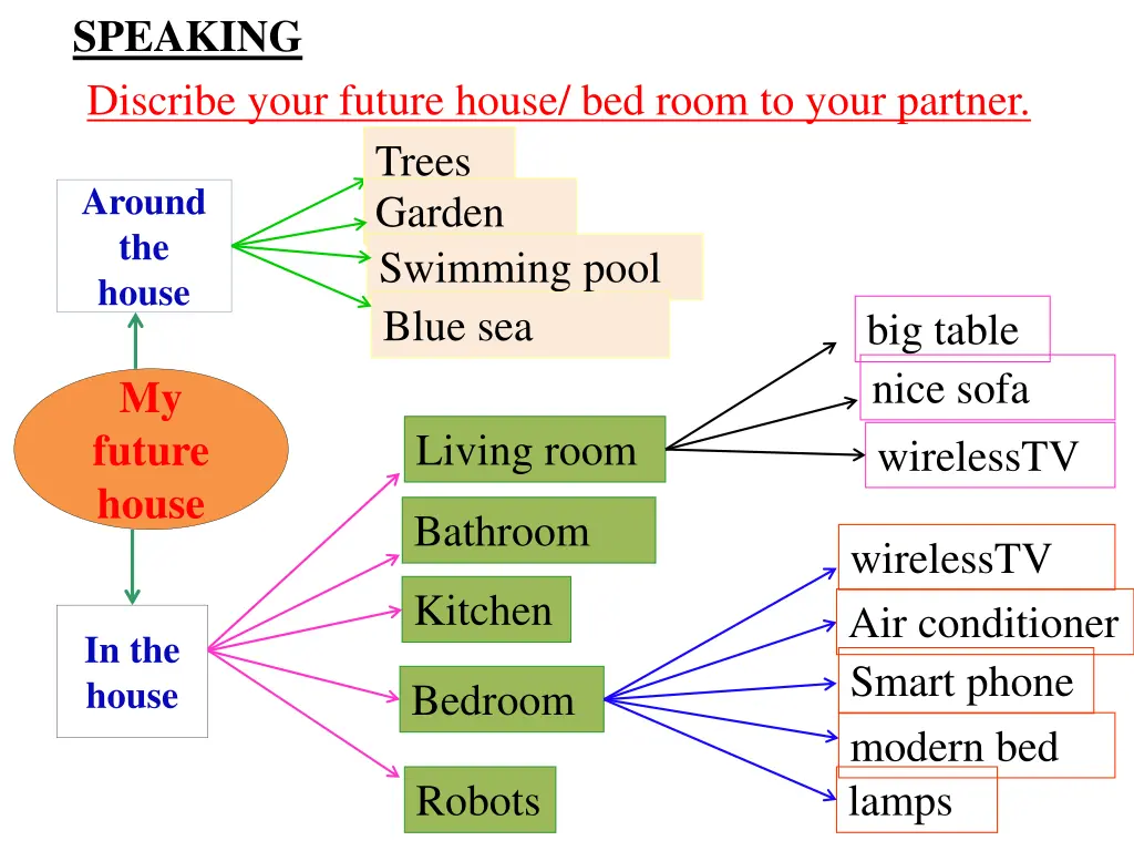 speaking discribe your future house bed room