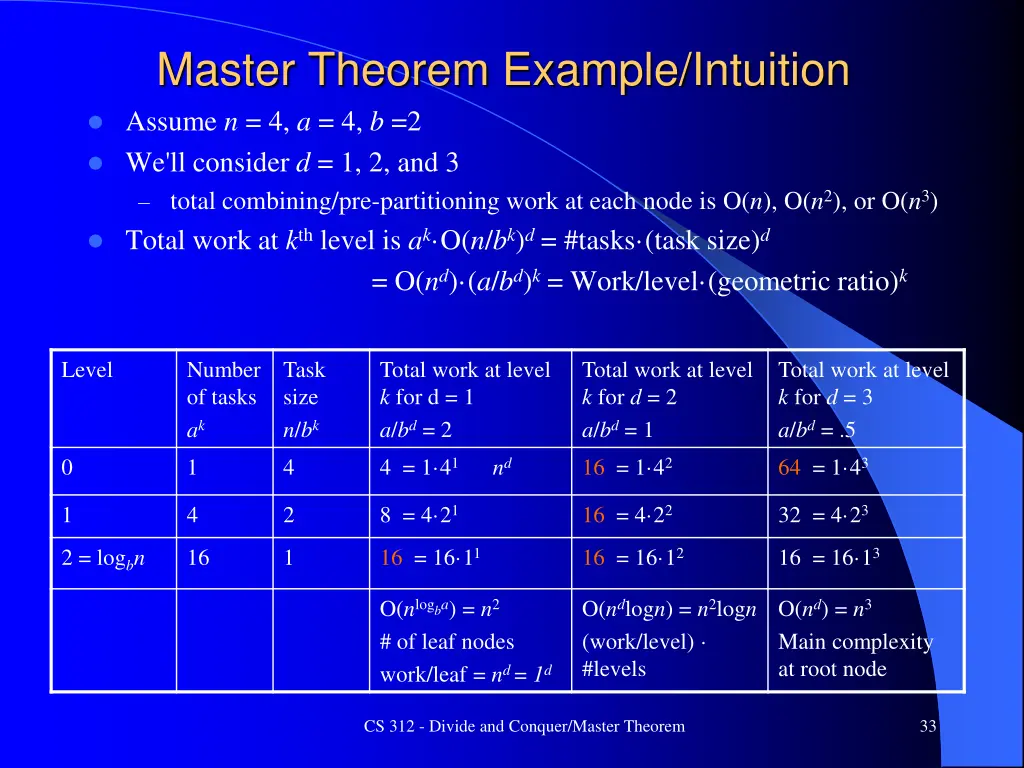 master theorem example intuition assume