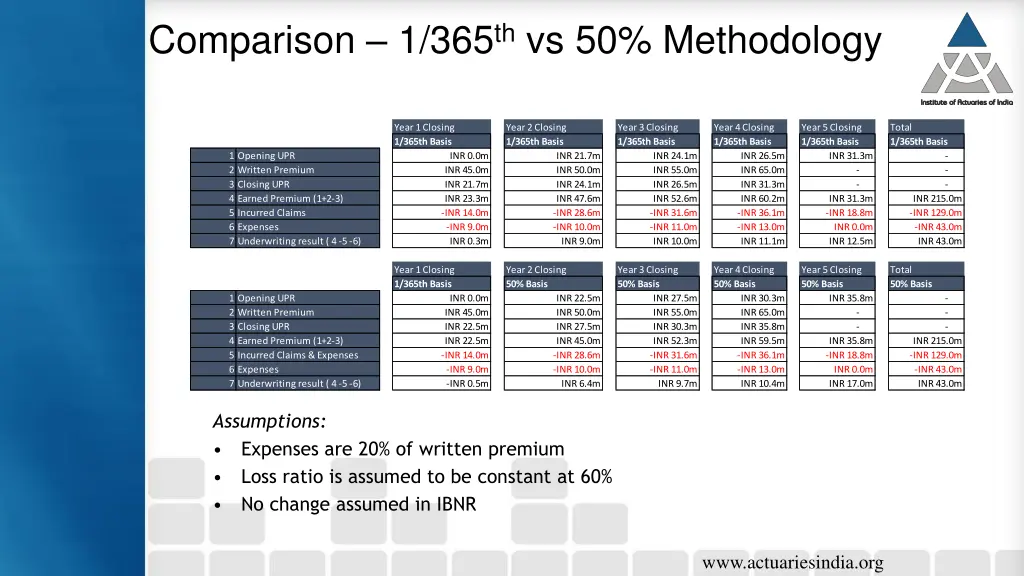 comparison 1 365 th vs 50 methodology