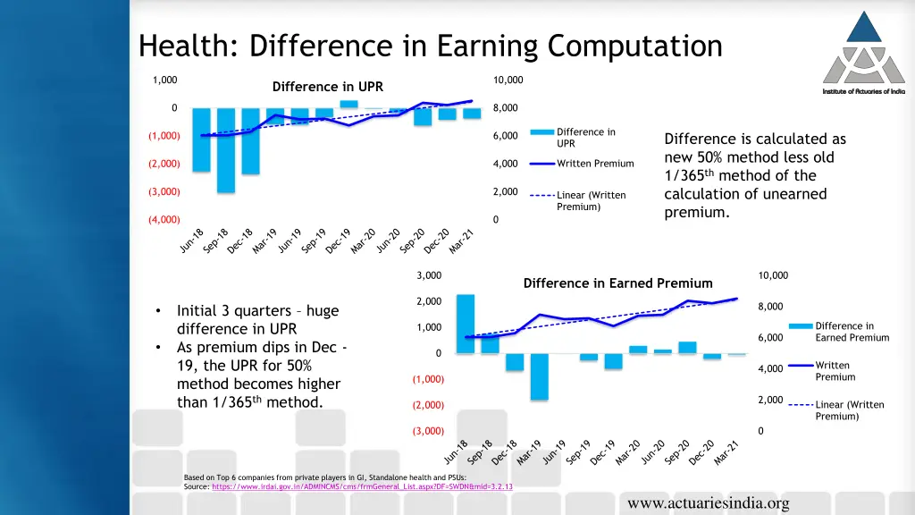 health difference in earning computation