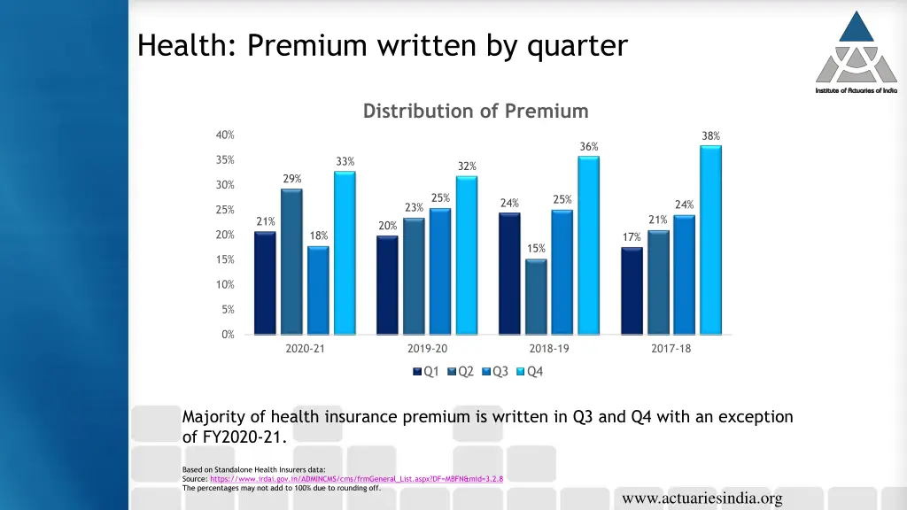 health premium written by quarter