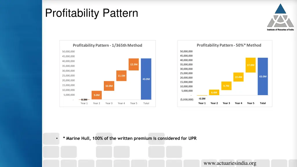 profitability pattern