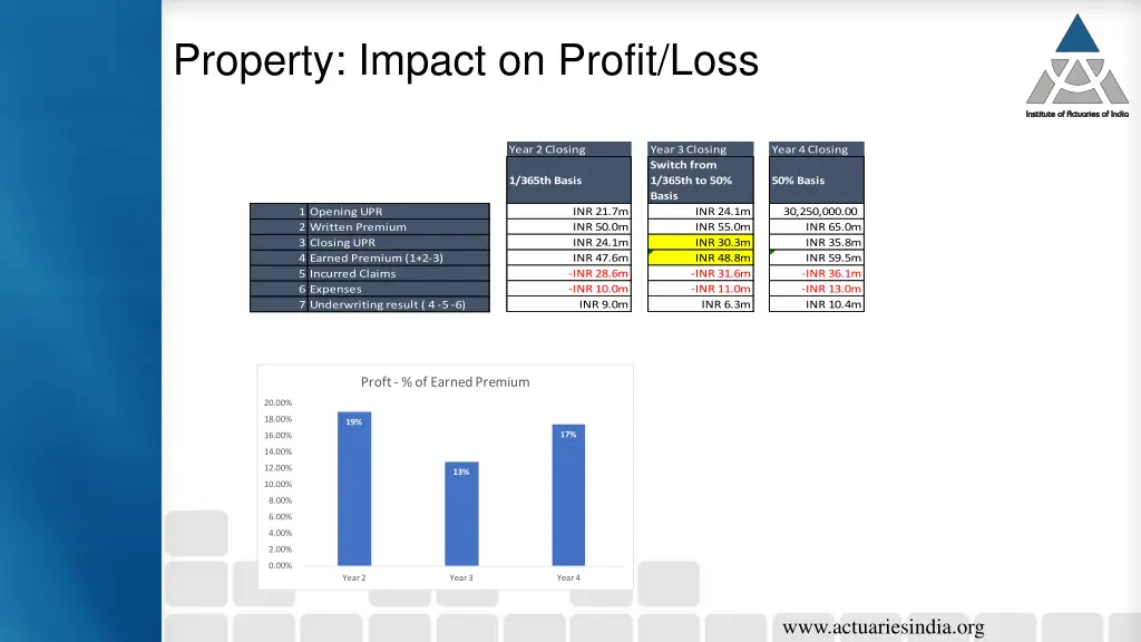 property impact on profit loss