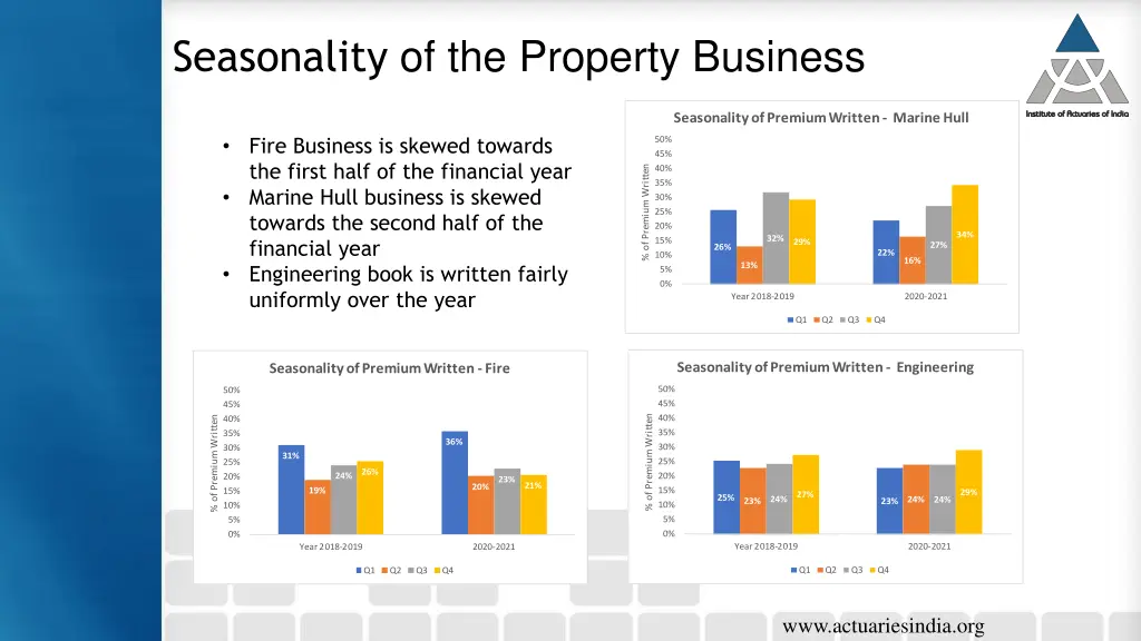 seasonality of the property business