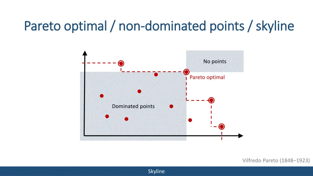 pareto pareto optimal non optimal non dominated