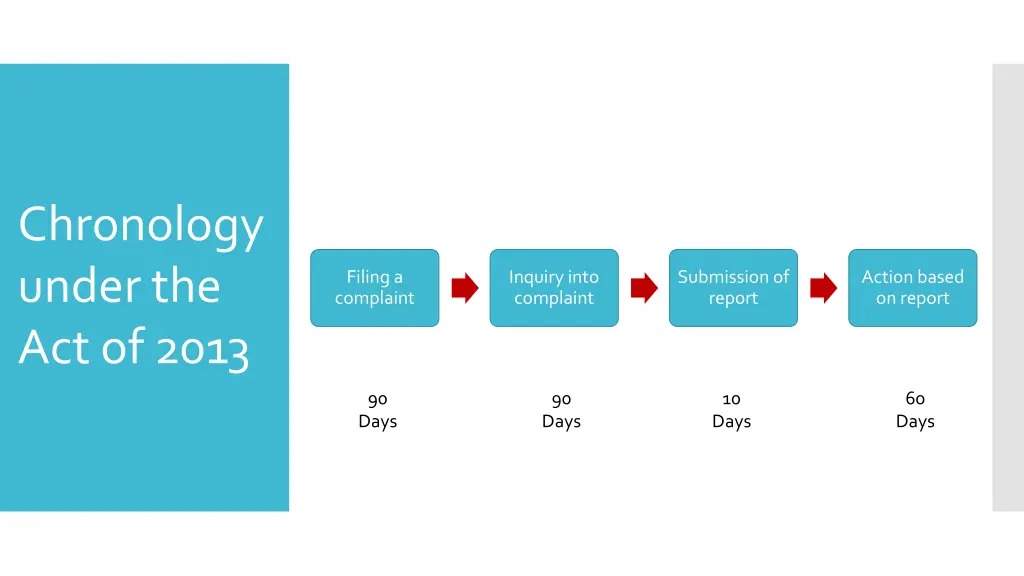 chronology under the act of 2013