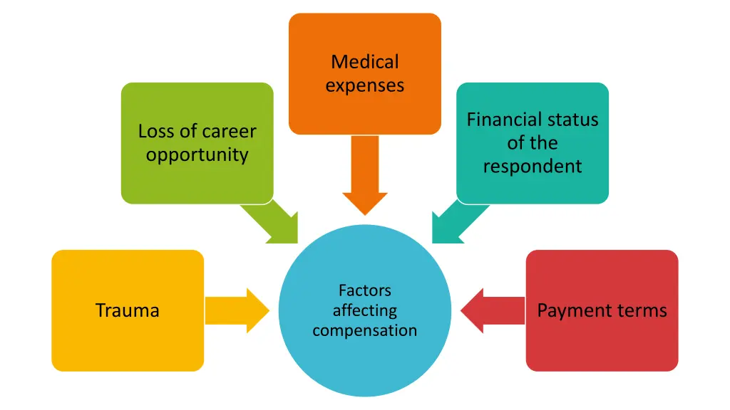 medical expenses