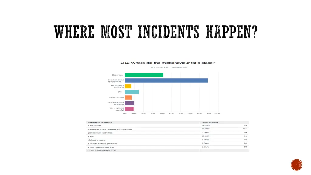 where most incidents happen