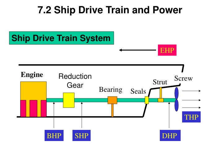 7 2 ship drive train and power