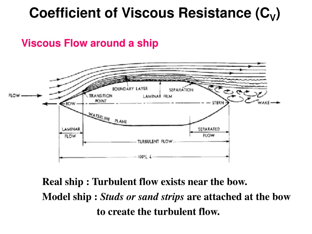 coefficient of viscous resistance c v