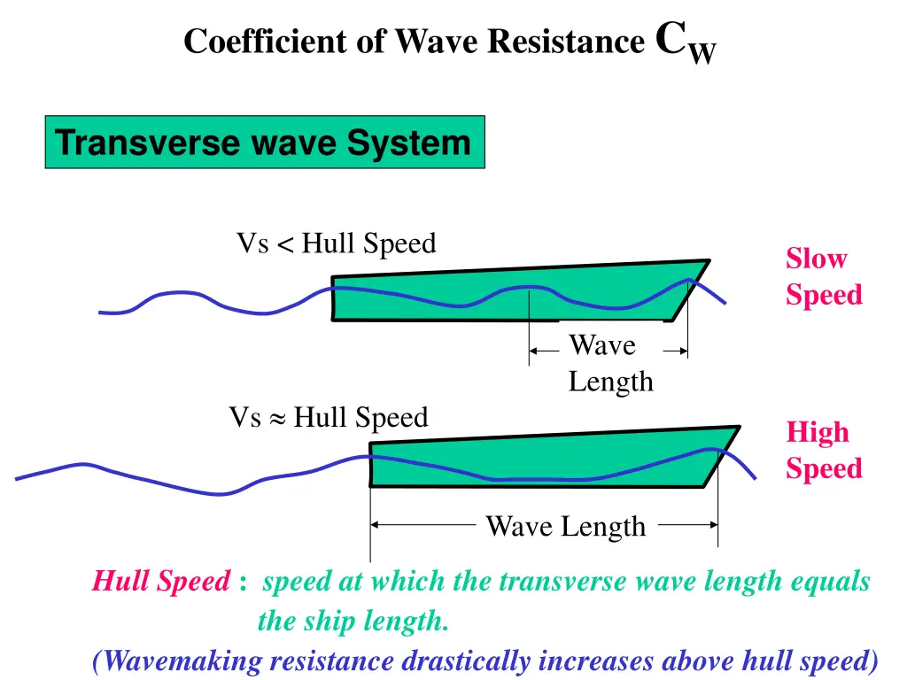 coefficient of wave resistance c w 3