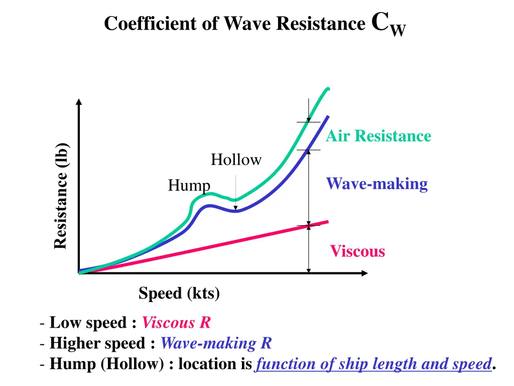 coefficient of wave resistance c w 5