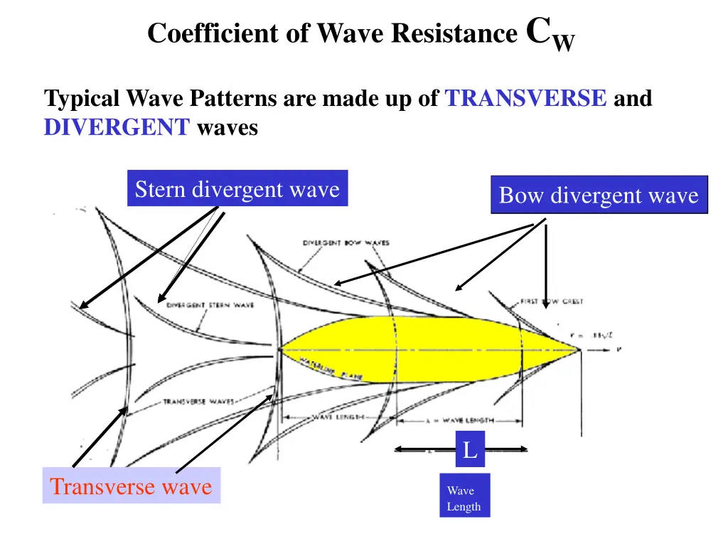 coefficient of wave resistance c w