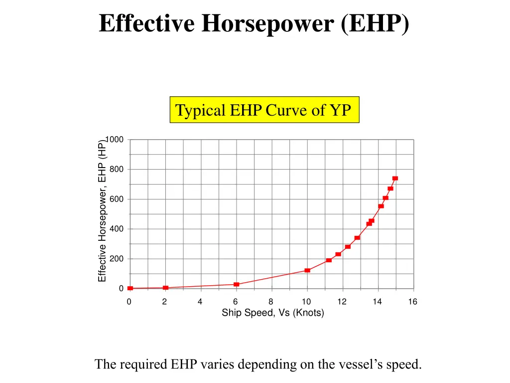 effective horsepower ehp