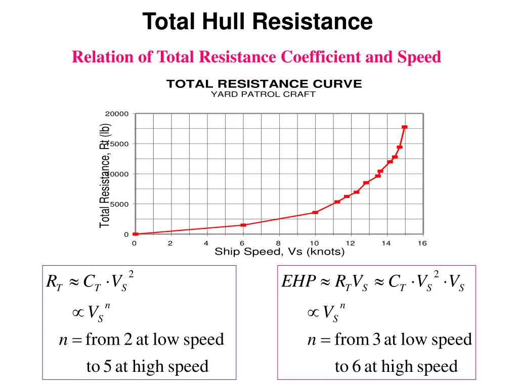 total hull resistance 2