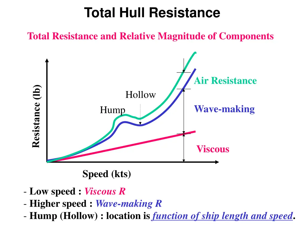 total hull resistance 3