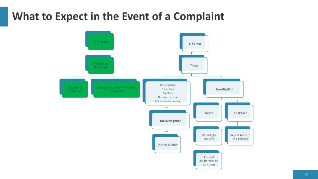 what to expect in the event of a complaint