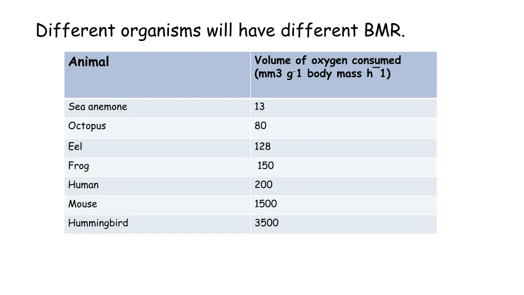 different organisms will have different bmr