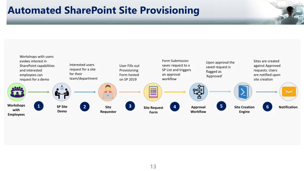 automated sharepoint site provisioning