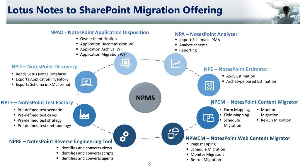 lotus notes to sharepoint migration offering