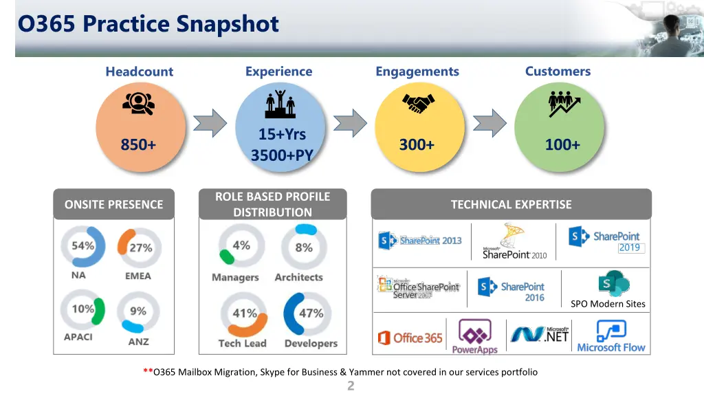 o365 practice snapshot