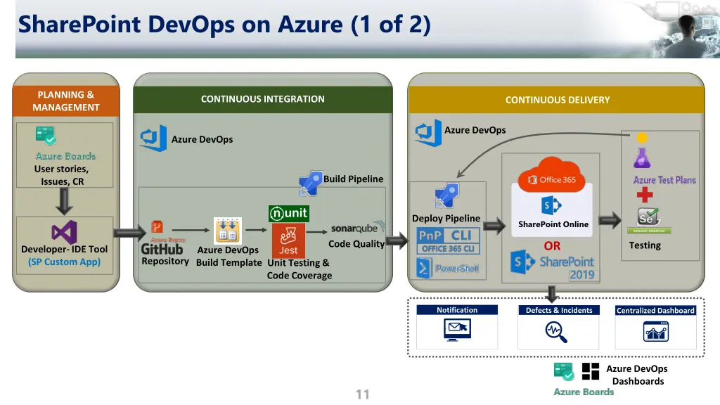 sharepoint devops on azure 1 of 2