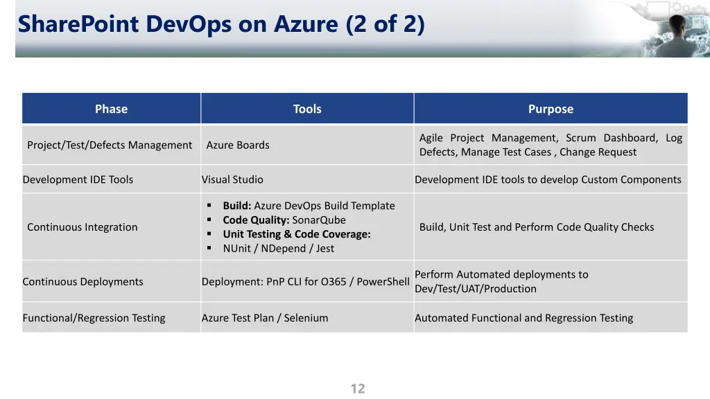 sharepoint devops on azure 2 of 2