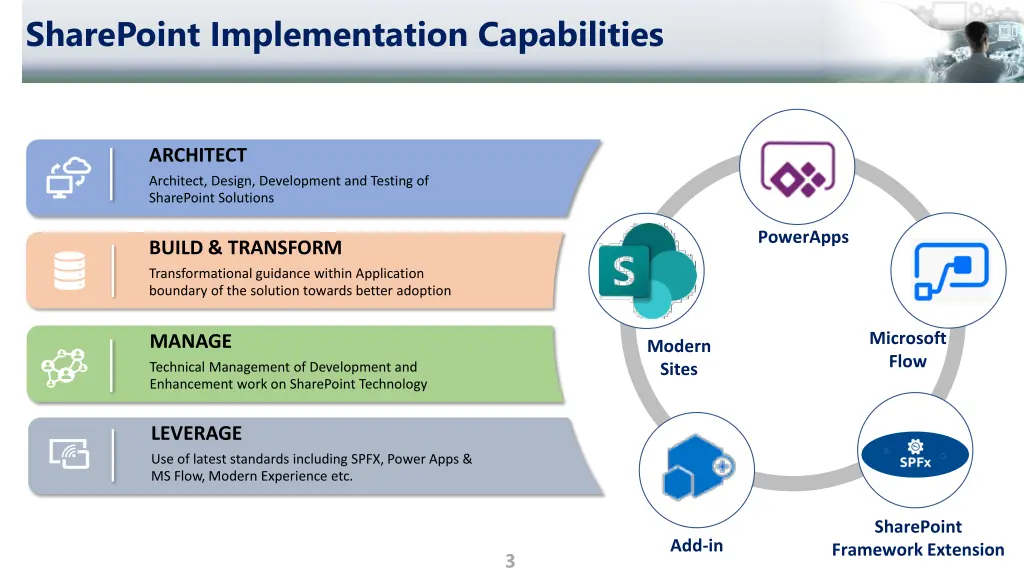 sharepoint implementation capabilities